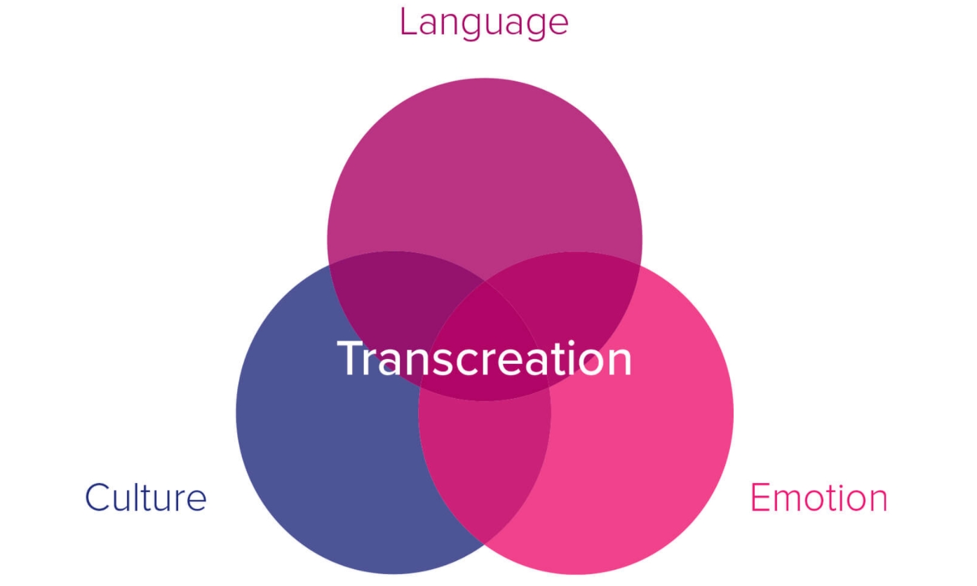 Transcreation Hakkında Bilmeniz Gereken 5 Özellik